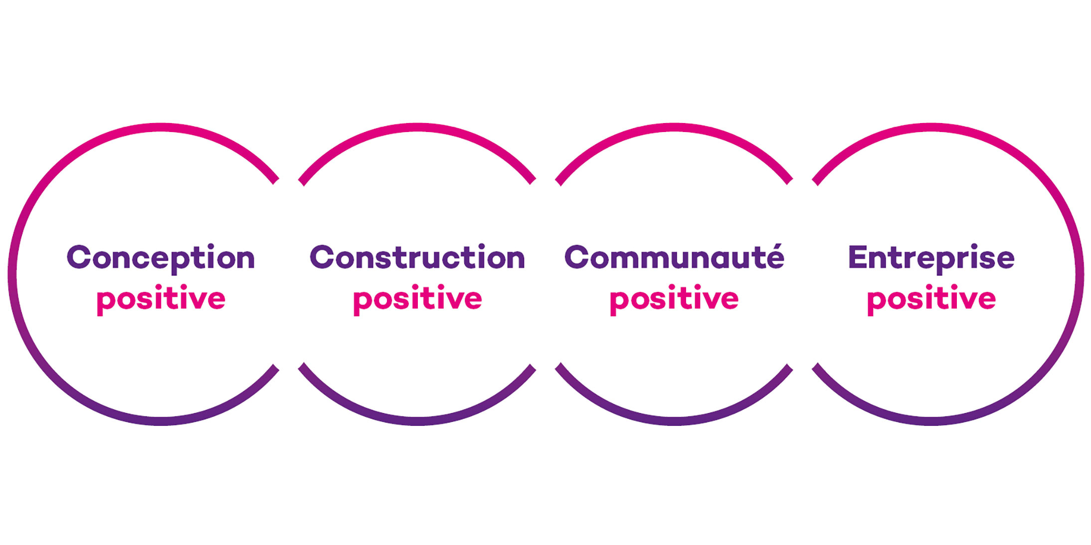 Les 4 axes de la stratégie durable #weBuildforLife de GA Smart Building
